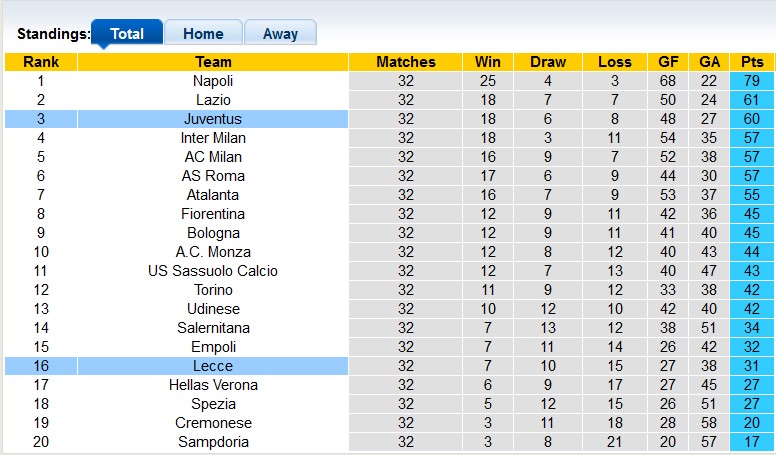 Nhận định, soi kèo Juventus vs Lecce, 23h00 ngày 3/5 - Ảnh 4
