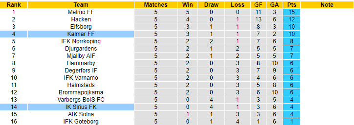 Nhận định, soi kèo Kalmar FF vs IK Sirius FK, 00h00 ngày 4/5 - Ảnh 4