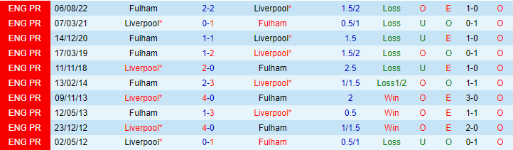 Nhận định, soi kèo Liverpool vs Fulham, 02h00 ngày 4/5 - Ảnh 3