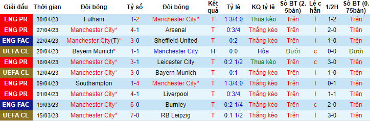 Nhận định, soi kèo Man City vs West Ham, 02h00 ngày 4/5 - Ảnh 1