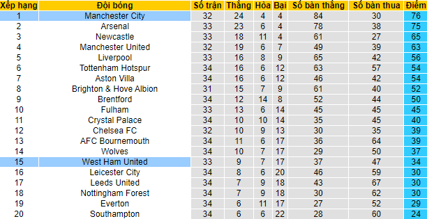 Nhận định, soi kèo Man City vs West Ham, 02h00 ngày 4/5 - Ảnh 5