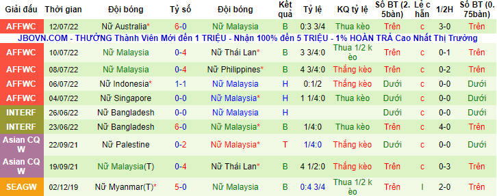 Nhận định, soi kèo nữ Việt Nam vs nữ Malaysia, 16h00 ngày 3/5 - Ảnh 2
