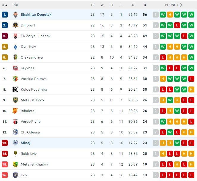 Nhận định, soi kèo Shakhtar Donetsk vs Minaj, 17h ngày 3/5 - Ảnh 3