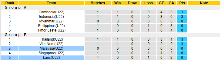 Nhận định, soi kèo U22 Malaysia vs U22 Lào, 19h00 ngày 3/5 - Ảnh 4
