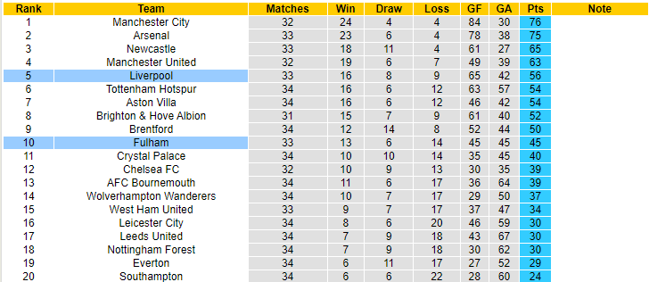 Soi kèo phạt góc Liverpool vs Fulham, 02h00 ngày 4/5 - Ảnh 5
