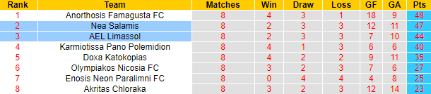 Nhận định, soi kèo AEL Limassol vs Nea Salamis, 23h00 ngày 4/5 - Ảnh 4