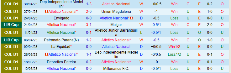 Nhận định, soi kèo Atletico Nacional vs America de Cali, 08h15 ngày 5/5 - Ảnh 1