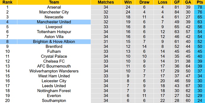 Nhận định, soi kèo Brighton vs MU, 02h00 ngày 5/5 - Ảnh 6