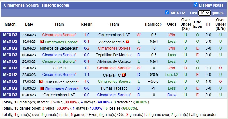 Nhận định, soi kèo Cimarrones Sonora vs Atletico Morelia, 10h05 ngày 5/5 - Ảnh 1