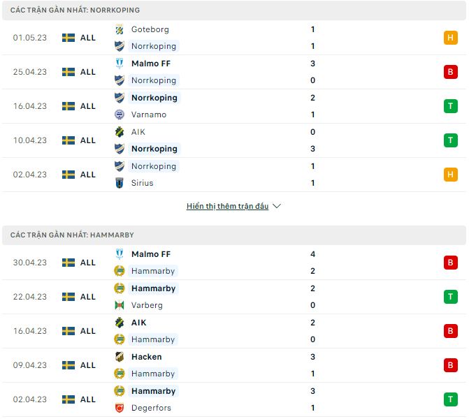 Nhận định, soi kèo Norrkoping vs Hammarby, 0h ngày 5/5 - Ảnh 1