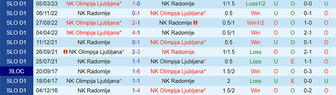 Nhận định, soi kèo Radomlje vs Olimpija Ljubljana, 22h30 ngày 3/5 - Ảnh 3