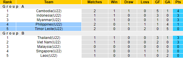 Nhận định, soi kèo U22 Timor Leste vs U22 Philippines, 19h00 ngày 4/5 - Ảnh 4