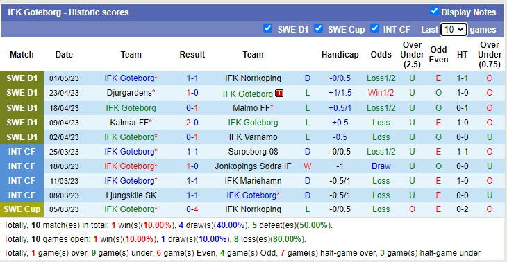Soi kèo phạt góc IFK Goteborg vs Degerfors IF, 00h00 ngày 5/5 - Ảnh 1