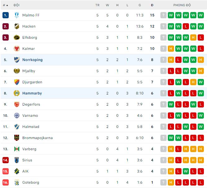 Soi kèo phạt góc Norrkoping vs Hammarby, 0h ngày 5/5 - Ảnh 4
