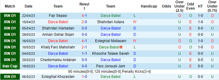 Soi kèo tài xỉu Darya Babol vs Pars Jonoubi Jam, 20h30 ngày 4/5 - Ảnh 1