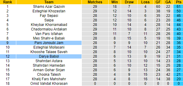 Soi kèo tài xỉu Darya Babol vs Pars Jonoubi Jam, 20h30 ngày 4/5 - Ảnh 4