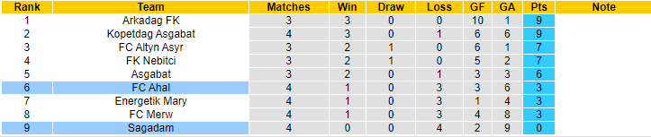Soi kèo tài xỉu Sagadam vs Ahal, 20h00 ngày 4/5 - Ảnh 4
