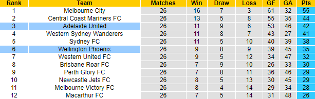 Nhận định, soi kèo Adelaide United vs Wellington Phoenix, 16h45 ngày 5/5 - Ảnh 5