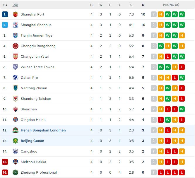 Nhận định, soi kèo Henan Songshan vs Beijing Guoan, 18h35 ngày 5/5 - Ảnh 3