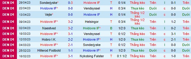 Nhận định, soi kèo Hvidovre IF vs Vejle, 23h00 ngày 5/5 - Ảnh 2