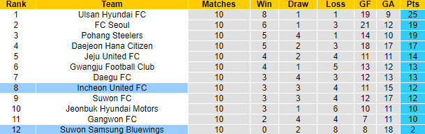 Nhận định, soi kèo Incheon United vs Suwon Bluewings, 14h30 ngày 5/5 - Ảnh 4