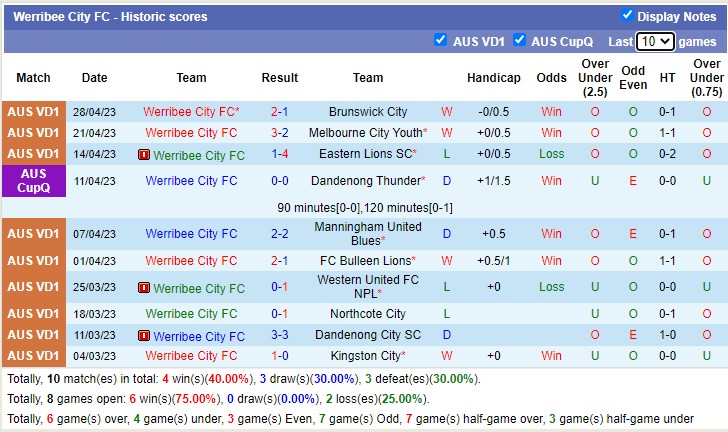 Nhận định, soi kèo Langwarrin vs Werribee City FC, 17h30 ngày 5/5 - Ảnh 2