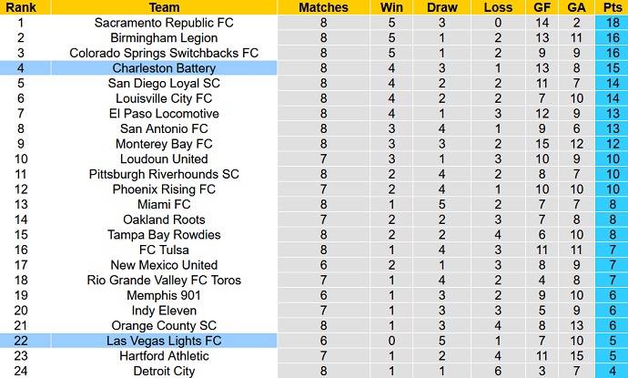 Nhận định, soi kèo Las Vegas Lights vs Charleston Battery, 09h30 ngày 6/5 - Ảnh 4