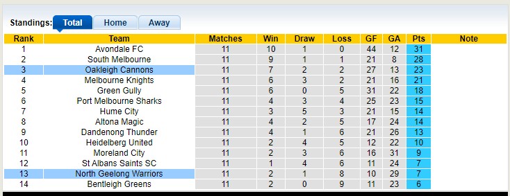 Nhận định, soi kèo Oakleigh Cannons vs North Geelong Warriors, 17h30 ngày 5/5 - Ảnh 4