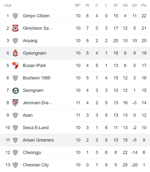 Nhận định, soi kèo Ansan Greeners FC vs Gyeongnam FC, 11h30 ngày 6/5 - Ảnh 4