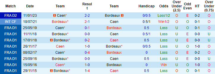 Nhận định, soi kèo Bordeaux vs Caen, 20h00 ngày 6/5 - Ảnh 3