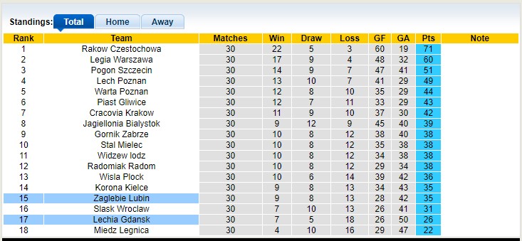Nhận định, soi kèo Lechia Gdansk vs Zaglebie Lubin, 01h00 ngày 7/5 - Ảnh 4