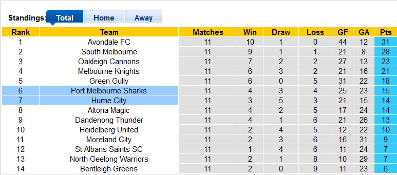 Nhận định, soi kèo Port Melbourne Sharks vs Hume City, 14h30 ngày 6/5 - Ảnh 4