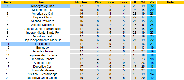 Nhận định, soi kèo Rionegro Aguilas vs La Equidad, 6h30 ngày 6/5 - Ảnh 4