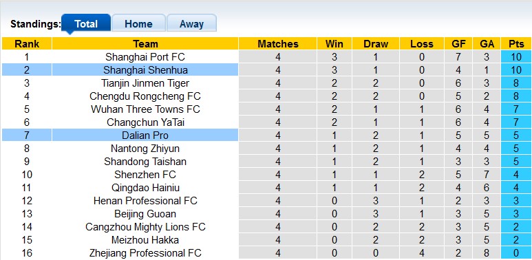 Nhận định, soi kèo Shanghai Shenhua vs Dalian Pro, 18h35 ngày 5/5 - Ảnh 4