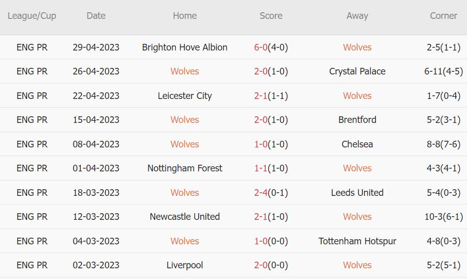 Soi kèo phạt góc Wolves vs Aston Villa, 21h ngày 6/5 - Ảnh 1