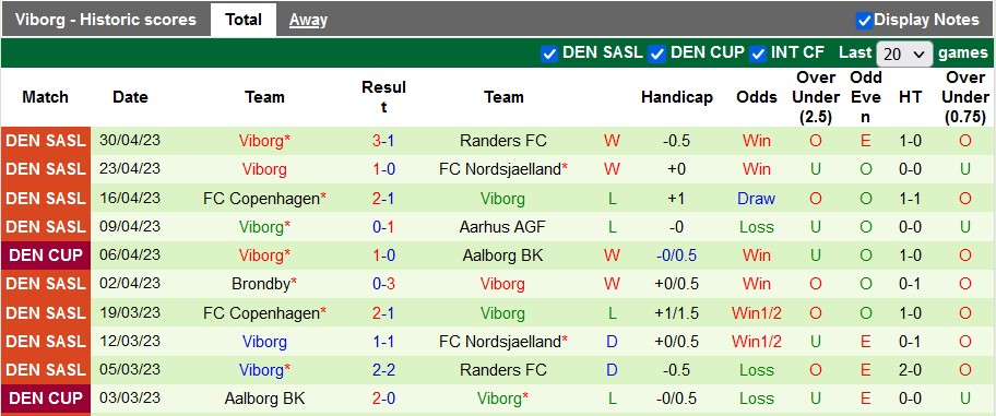 Nhận định, soi kèo Aarhus vs Viborg, 23h00 ngày 7/5 - Ảnh 2