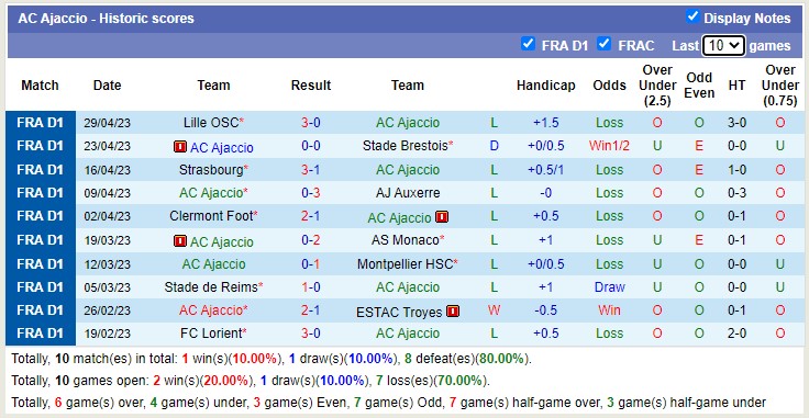 Nhận định, soi kèo AC Ajaccio vs Toulouse, 20h00 ngày 7/5 - Ảnh 1