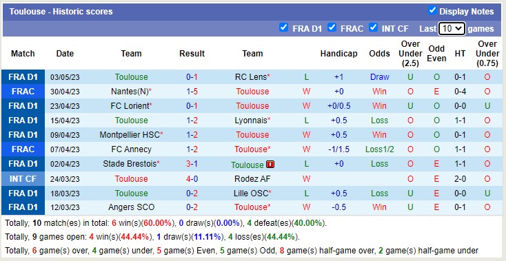 Nhận định, soi kèo AC Ajaccio vs Toulouse, 20h00 ngày 7/5 - Ảnh 2