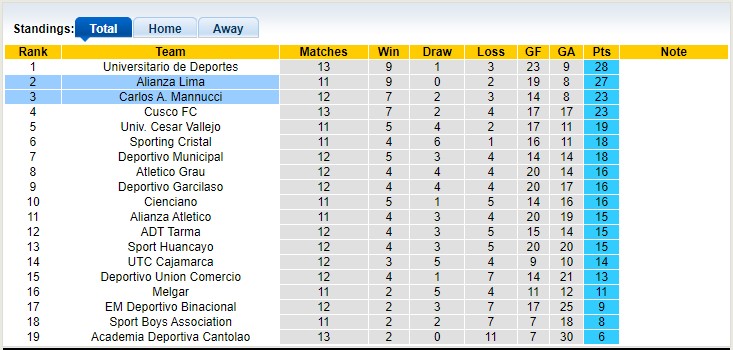 Nhận định, soi kèo Alianza Lima vs Carlos A. Mannucci, 08h00 ngày 8/5 - Ảnh 4