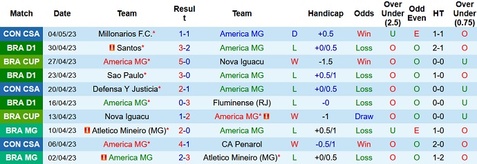 Nhận định, soi kèo America MG vs Cuiaba, 21h00 ngày 7/5 - Ảnh 1