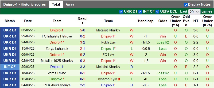 Nhận định, soi kèo Chernomorets Odessa vs Dnipro-1, 17h00 ngày 7/5 - Ảnh 2