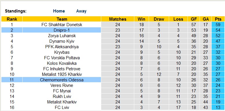 Nhận định, soi kèo Chernomorets Odessa vs Dnipro-1, 17h00 ngày 7/5 - Ảnh 4