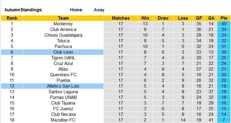 Nhận định, soi kèo Club Leon vs San Luis, 08h06 ngày 8/5 - Ảnh 4