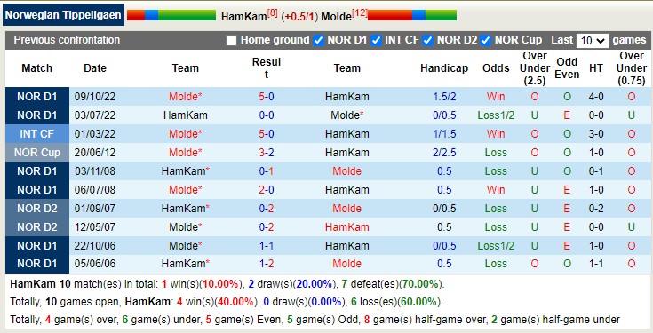 Nhận định, soi kèo HamKam vs Molde, 22h00 ngày 7/5 - Ảnh 3