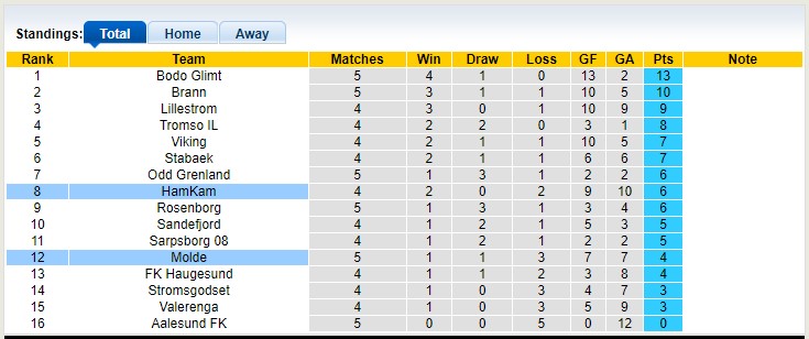 Nhận định, soi kèo HamKam vs Molde, 22h00 ngày 7/5 - Ảnh 4