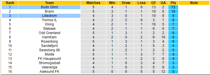 Nhận định, soi kèo Lillestrom vs Bodo Glimt, 00h15 ngày 8/5 - Ảnh 4