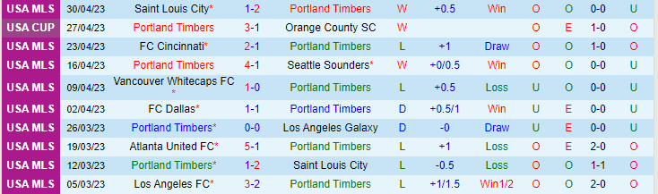 Nhận định, soi kèo Portland Timbers vs Austin FC, 09h30 ngày 7/5 - Ảnh 1