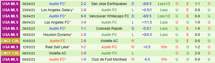 Nhận định, soi kèo Portland Timbers vs Austin FC, 09h30 ngày 7/5 - Ảnh 2