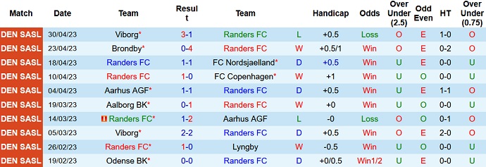 Nhận định, soi kèo Randers FC vs Brondby, 21h00 ngày 7/5 - Ảnh 1