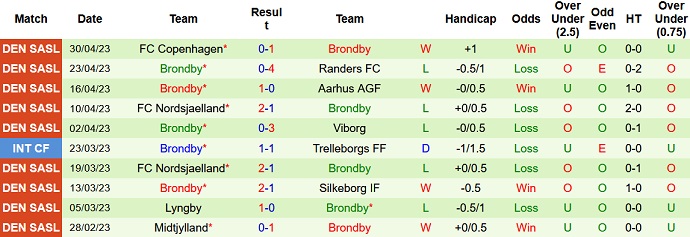 Nhận định, soi kèo Randers FC vs Brondby, 21h00 ngày 7/5 - Ảnh 2